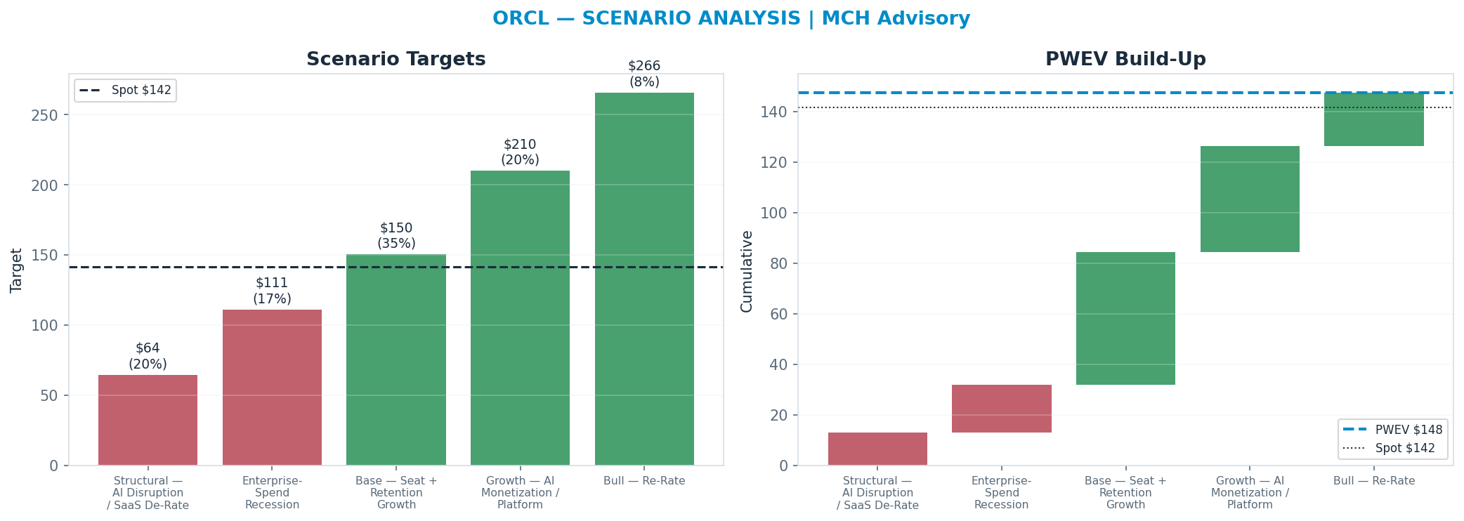 Five-scenario tree. Probability-weighted targets around the <img src=