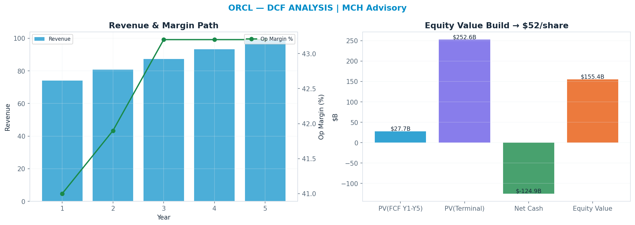 Independent DCF. WACC 9.0%, 16x terminal → $52.