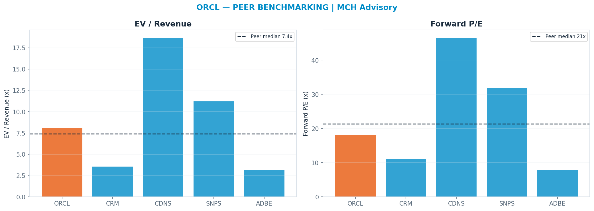 Cross-sectional peer benchmarking. Peer-median fwd P/E 21.395x → <img src=
