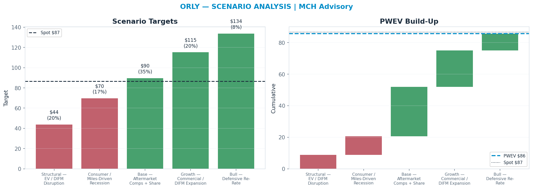 Five-scenario tree. Probability-weighted targets around the $87 spot; PWEV $86 (-1% vs spot · 12m). the payoff shows modest negative expectancy — downside mass dominates (range $44–<img src=