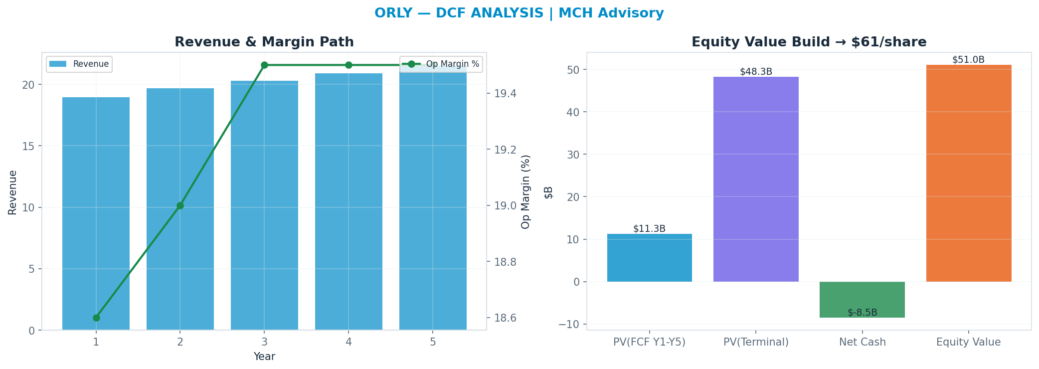 Independent DCF. WACC 8.0%, 23x terminal → $61.