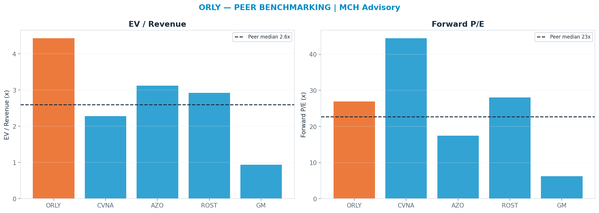 Cross-sectional peer benchmarking. Peer-median fwd P/E 22.715000000000003x → $73; EV/Rev re-rate → $47.