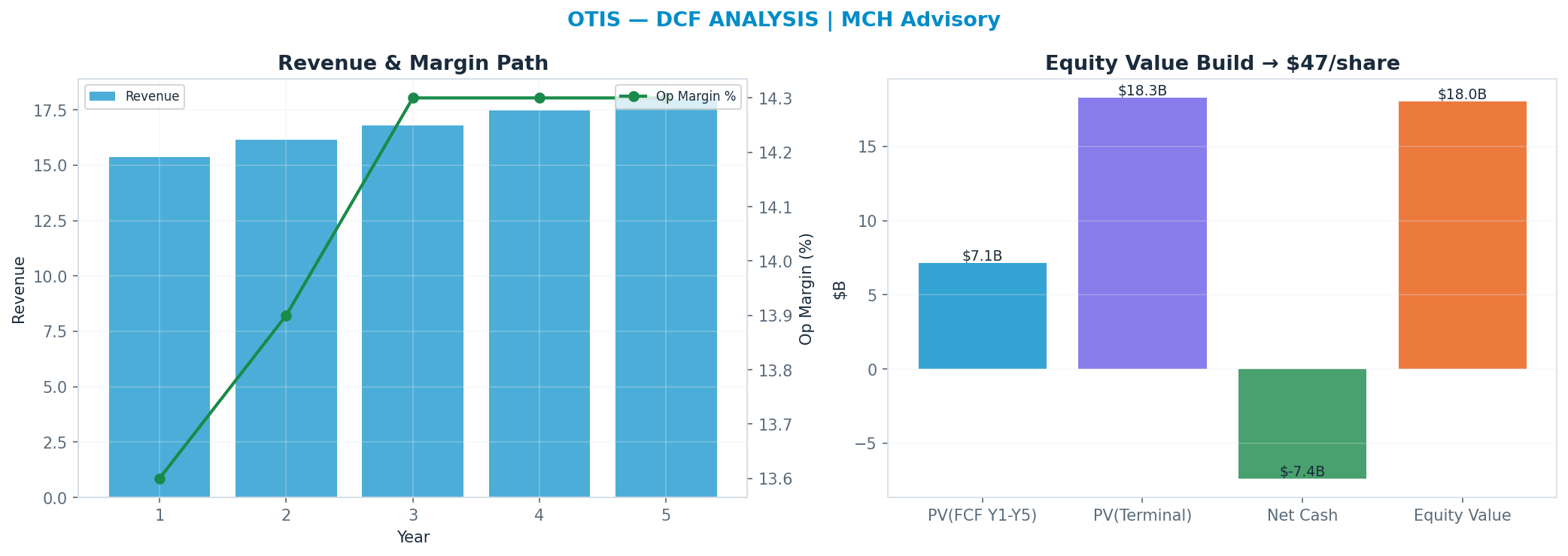 Independent DCF. WACC 9.0%, 14x terminal → $47.