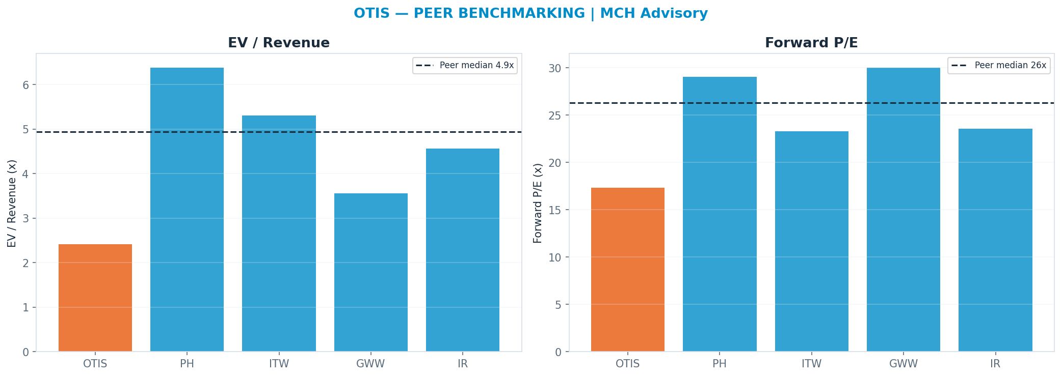 Cross-sectional peer benchmarking. Peer-median fwd P/E 26.325x → <img src=