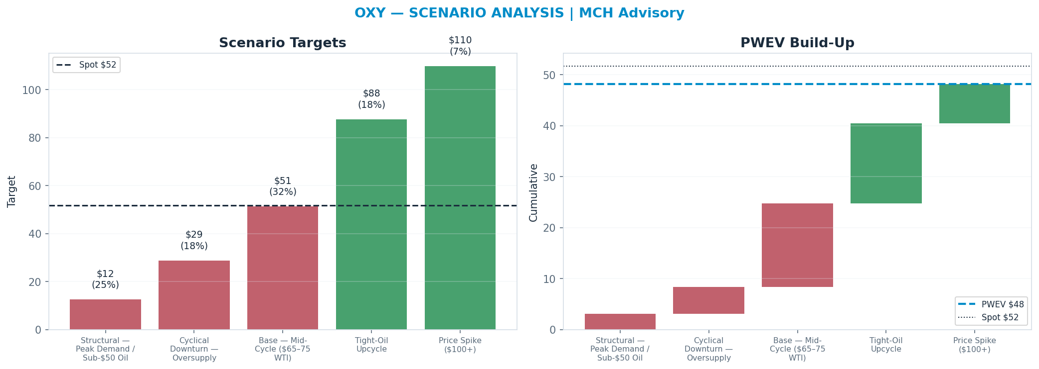 Five-scenario tree. Probability-weighted targets around the $52 spot; PWEV $48 (-7% vs spot · 12m). the payoff shows modest negative expectancy — downside mass dominates (range <img src=