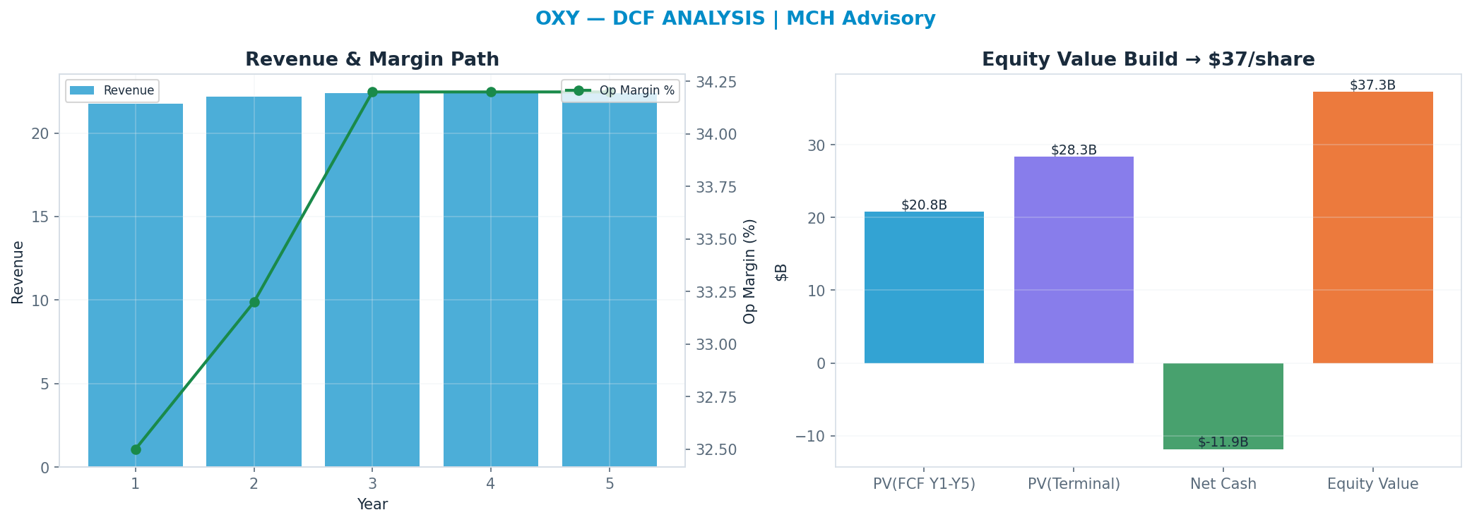 Independent DCF. WACC 10.0%, 8x terminal → $37.
