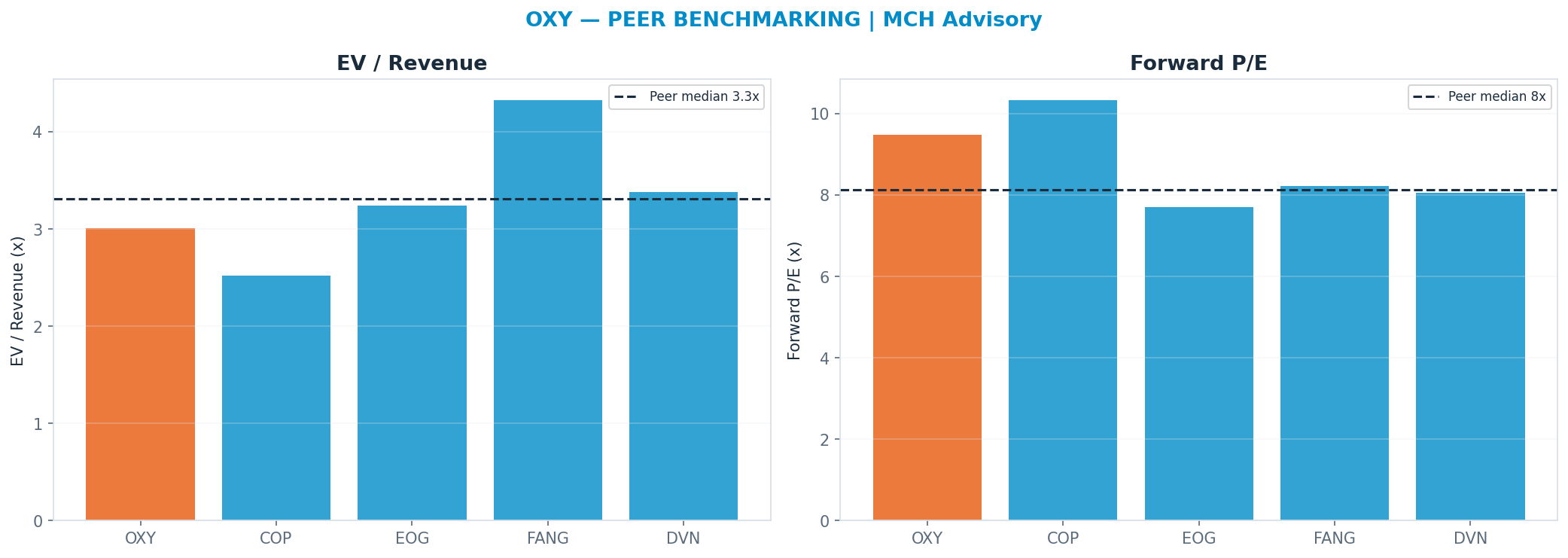 Cross-sectional peer benchmarking. Peer-median fwd P/E 8.135000000000002x → $44; EV/Rev re-rate → $58.