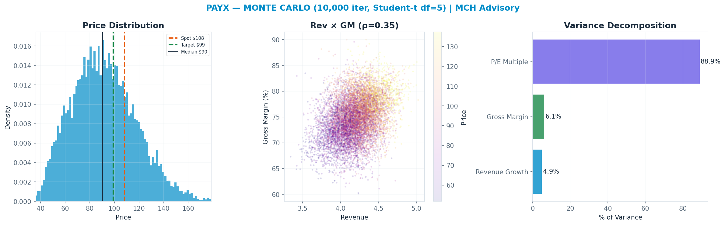 Monte Carlo distribution. Median $90; P(price > current) 26%. P10–P90: $59–<img src=