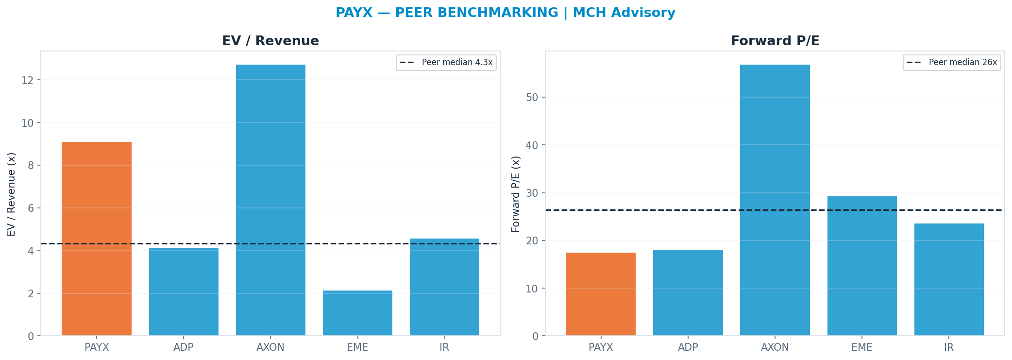 Cross-sectional peer benchmarking. Peer-median fwd P/E 26.409999999999997x → <img src=