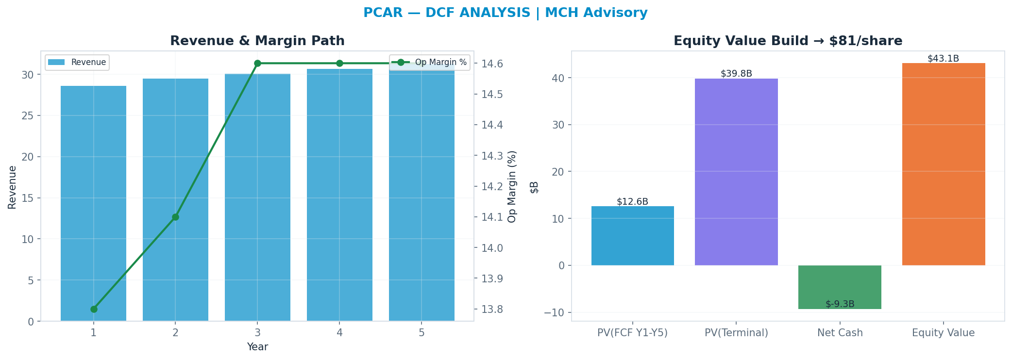 Independent DCF. WACC 9.5%, 18x terminal → $81.