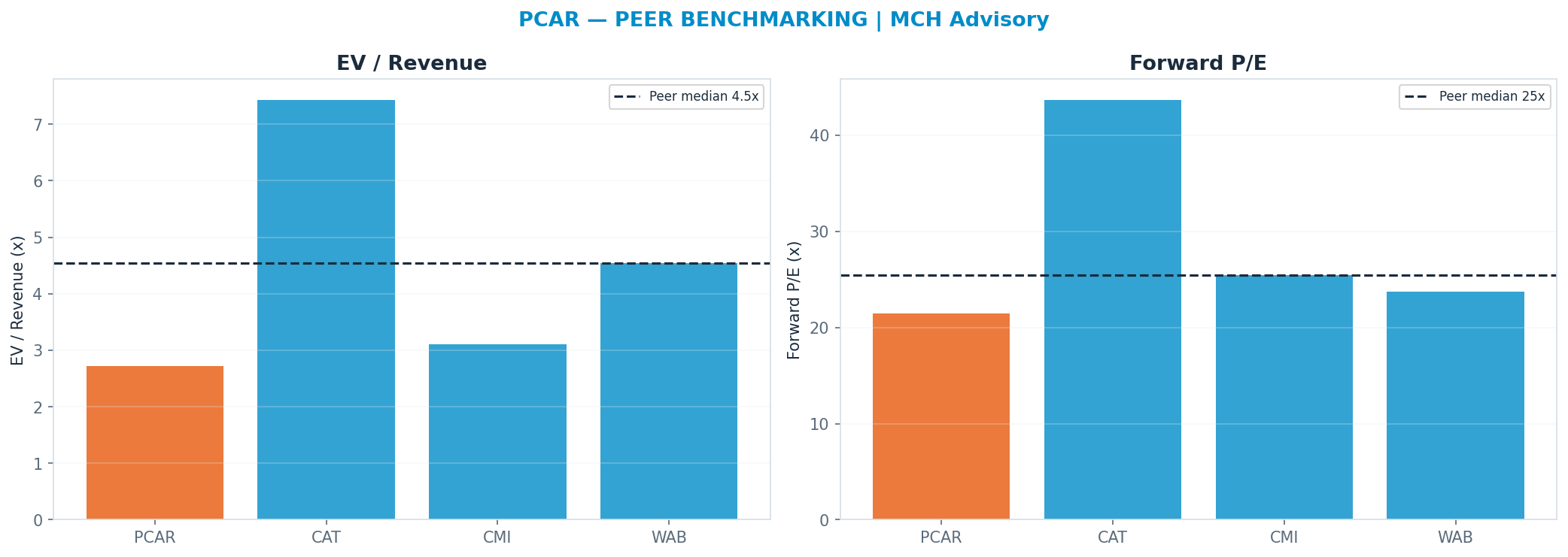 Cross-sectional peer benchmarking. Peer-median fwd P/E 25.45x → <img src=