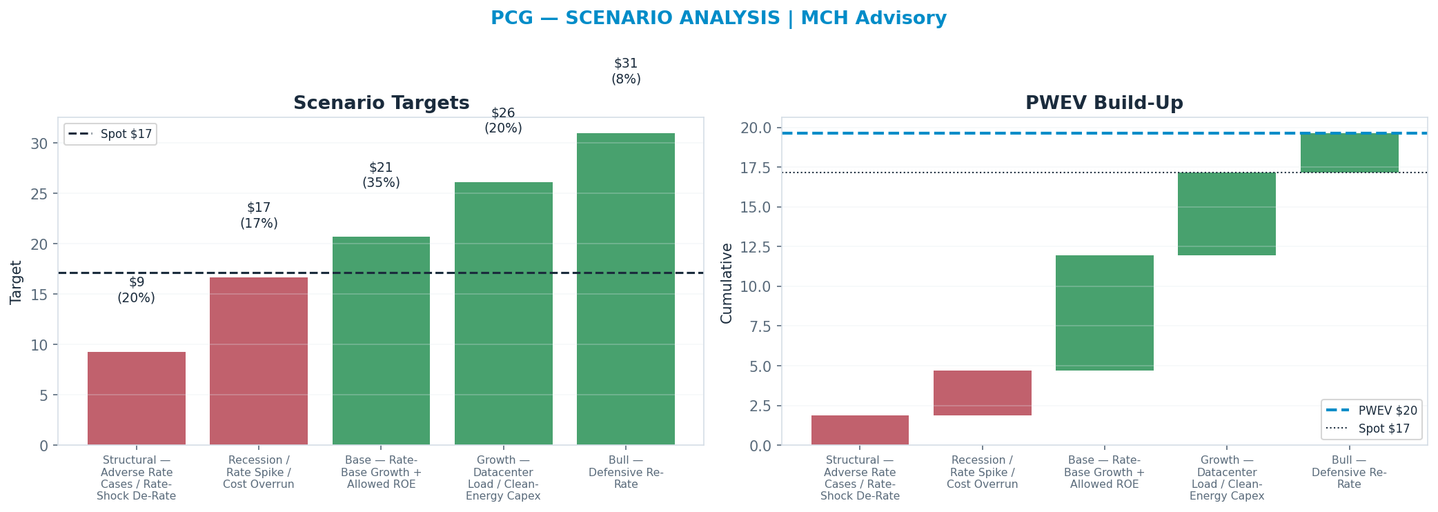 Five-scenario tree. Probability-weighted targets around the <img src=