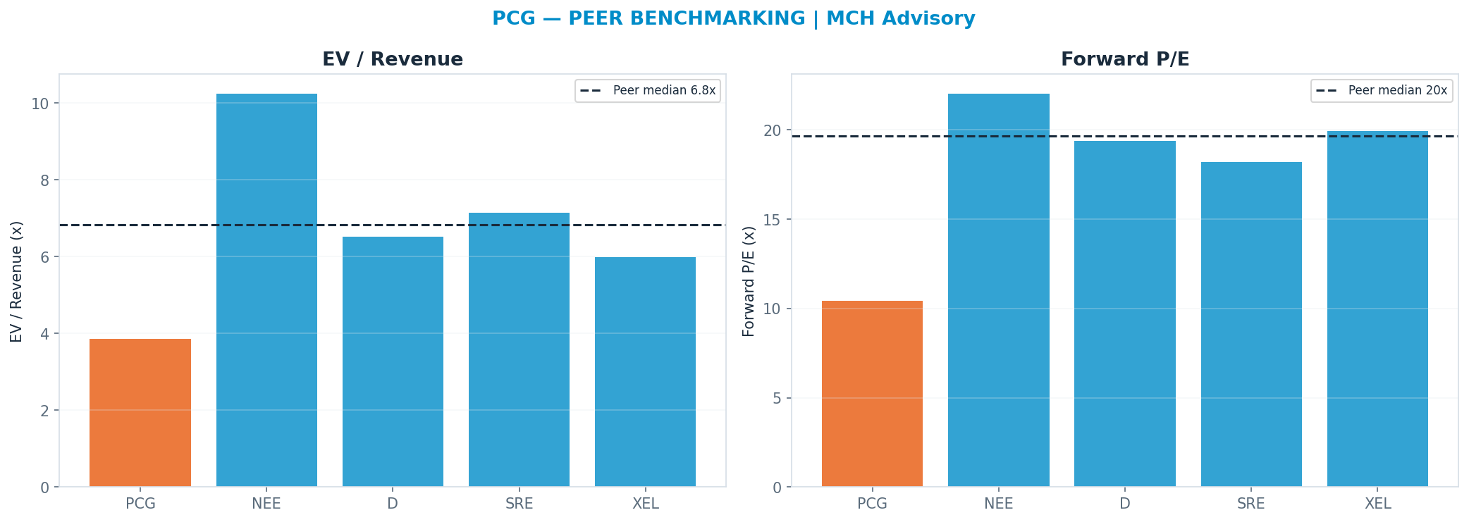 Cross-sectional peer benchmarking. Peer-median fwd P/E 19.65x → $32; EV/Rev re-rate → $52.