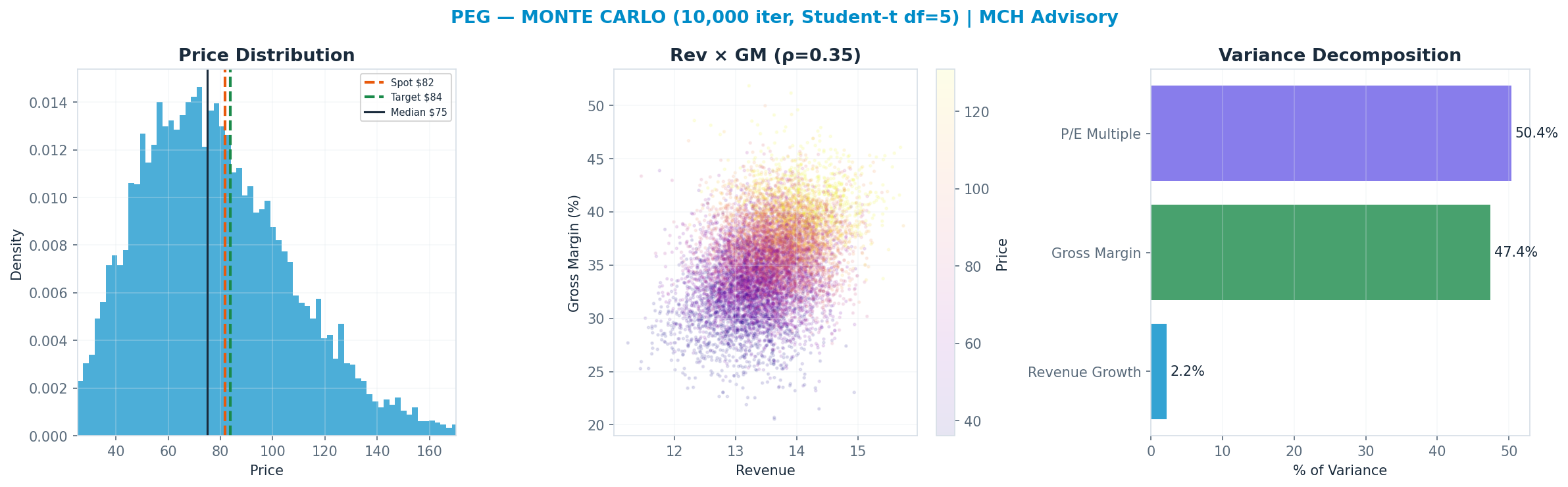 Monte Carlo distribution. Median $75; P(price > current) 41%. P10–P90: $43–<img src=