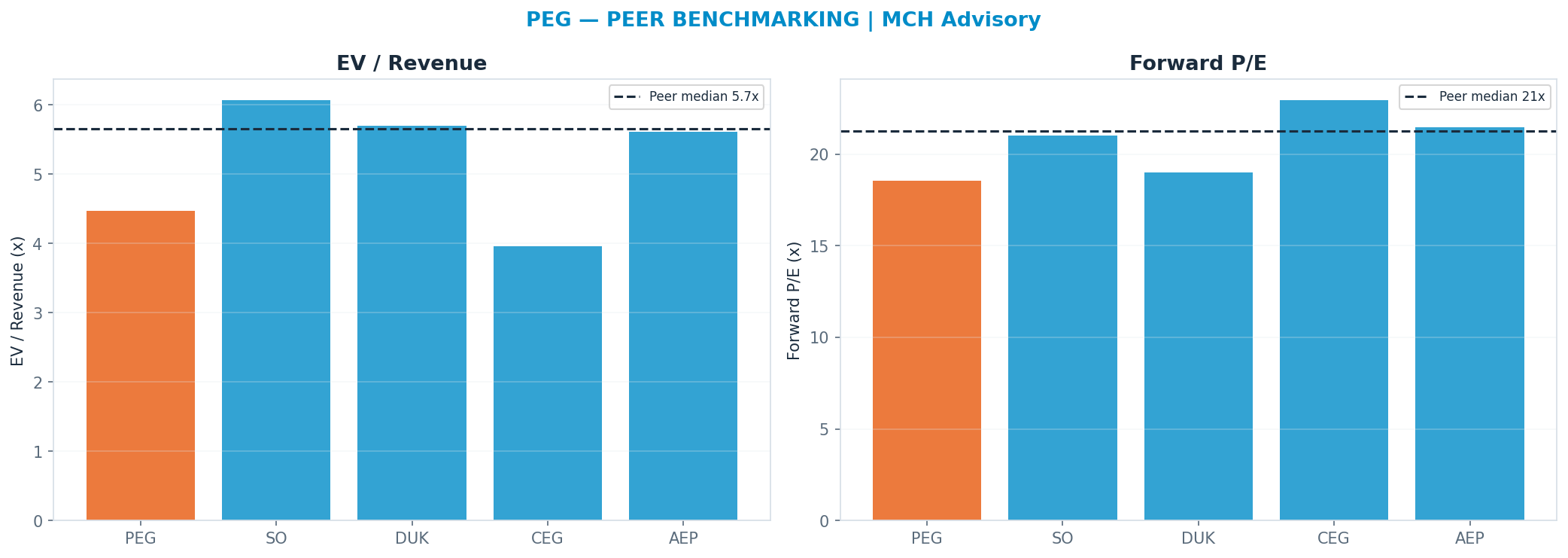 Cross-sectional peer benchmarking. Peer-median fwd P/E 21.235x → $94; EV/Rev re-rate → <img src=