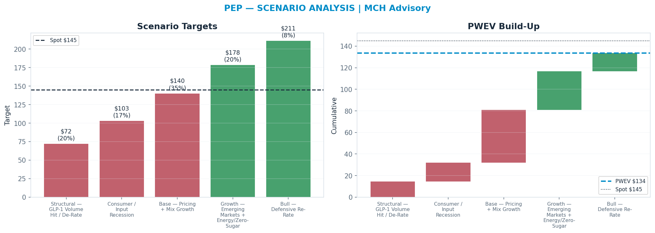 Five-scenario tree. Probability-weighted targets around the <img src=