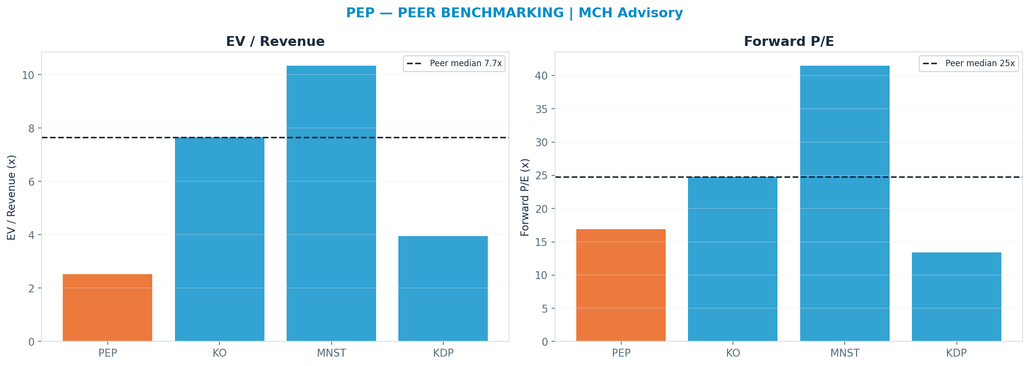 Cross-sectional peer benchmarking. Peer-median fwd P/E 24.75x → $213; EV/Rev re-rate → $501.