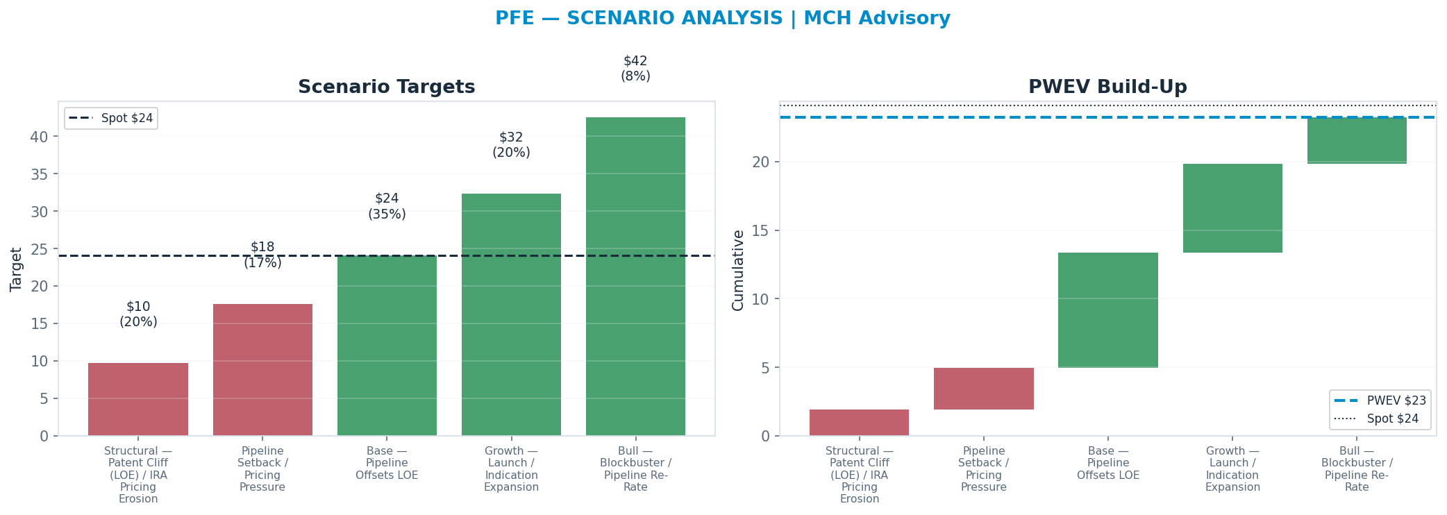 Five-scenario tree. Probability-weighted targets around the $24 spot; PWEV $23 (-4% vs spot · 12m). the payoff shows modest negative expectancy — downside mass dominates (range <img src=
