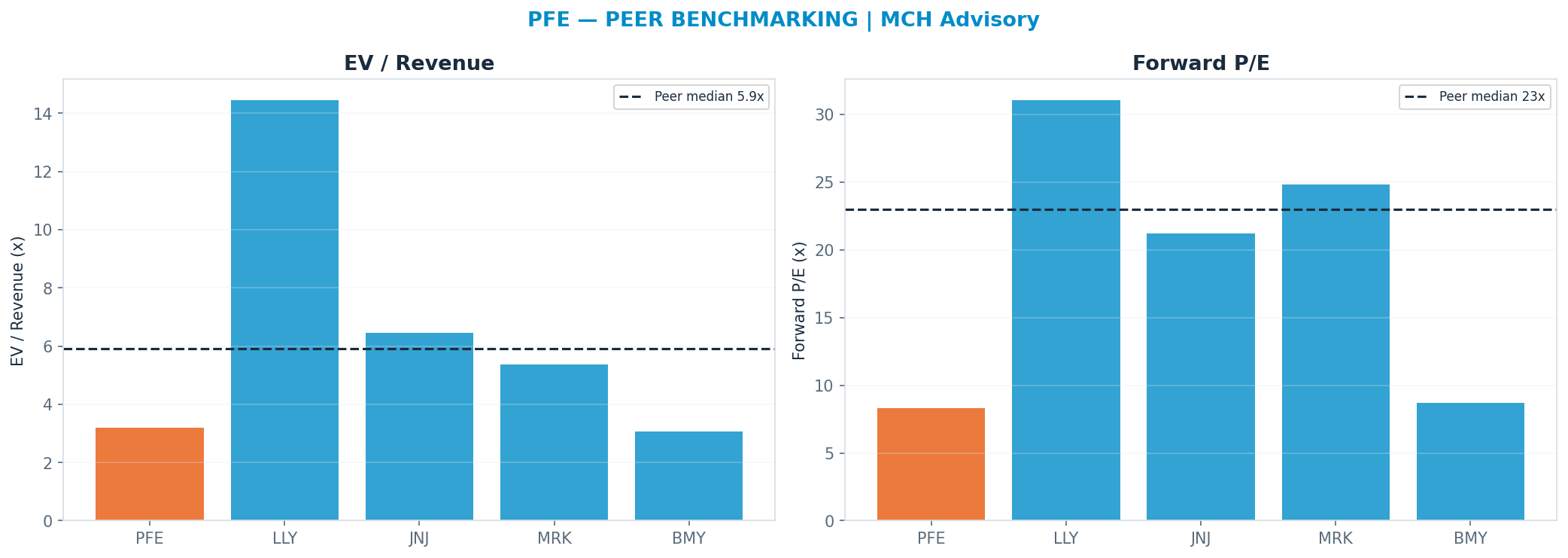 Cross-sectional peer benchmarking. Peer-median fwd P/E 23.0x → $67; EV/Rev re-rate → $54.