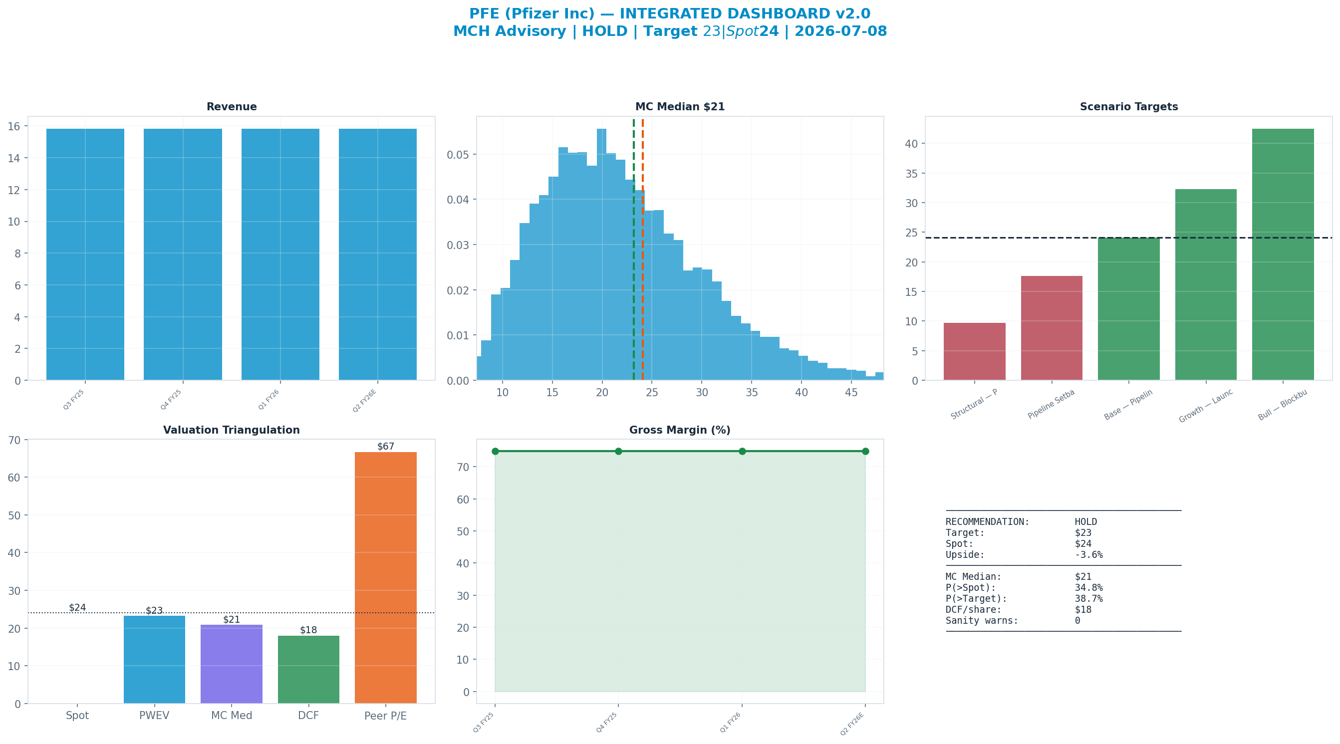 Integrated dashboard. The five valuation anchors bracket the $24 spot from <img src=