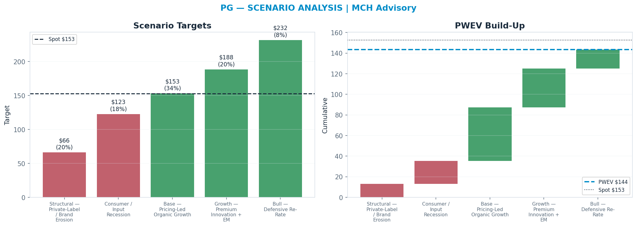 Five-scenario tree. Probability-weighted targets around the <img src=