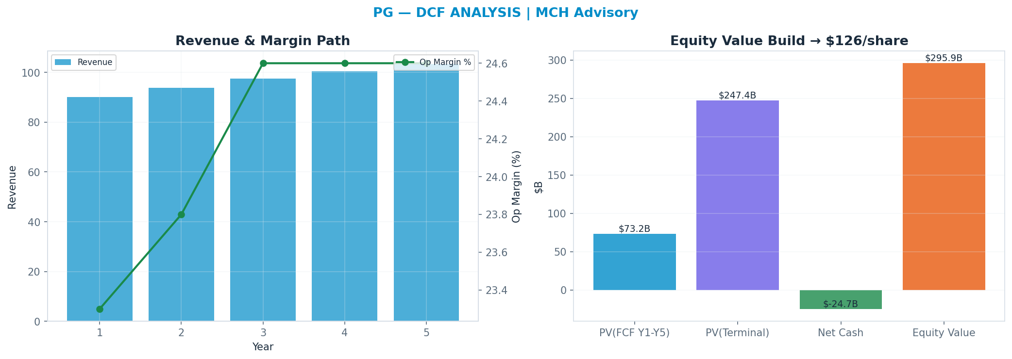 Independent DCF. WACC 7.5%, 18x terminal → <img src=