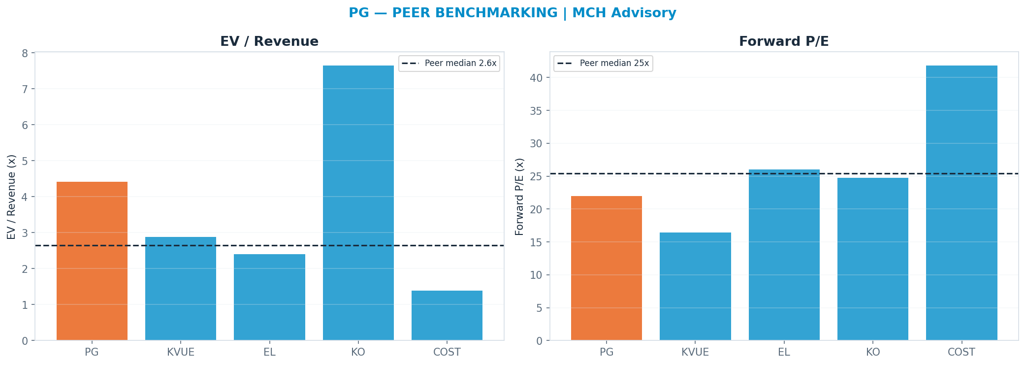 Cross-sectional peer benchmarking. Peer-median fwd P/E 25.395x → <img src=