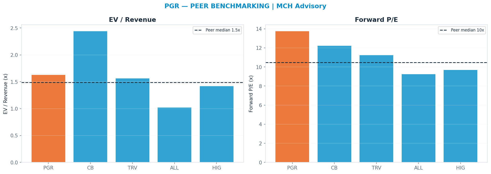 Cross-sectional peer benchmarking. Peer-median fwd P/E 10.465x → <img src=