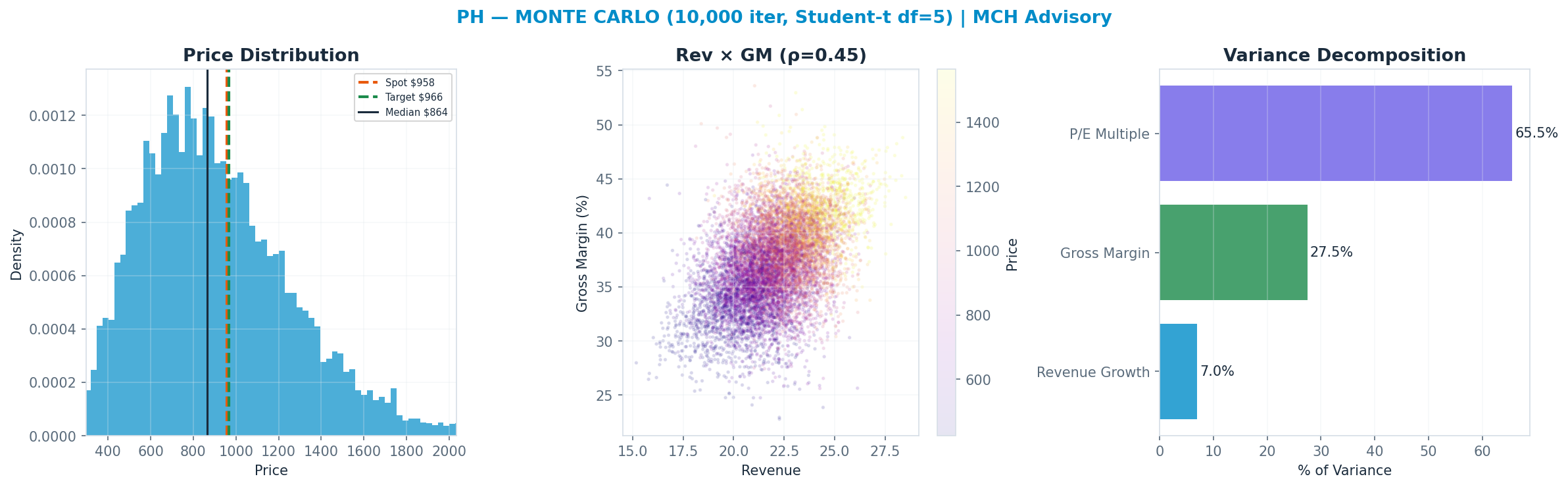 Monte Carlo distribution. Median $864; P(price > current) 40%. P10–P90: $496–<img src=