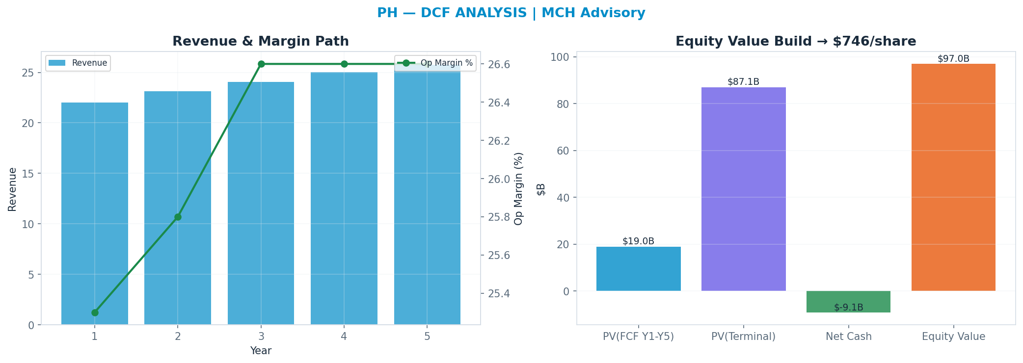 Independent DCF. WACC 9.0%, 25x terminal → $746.