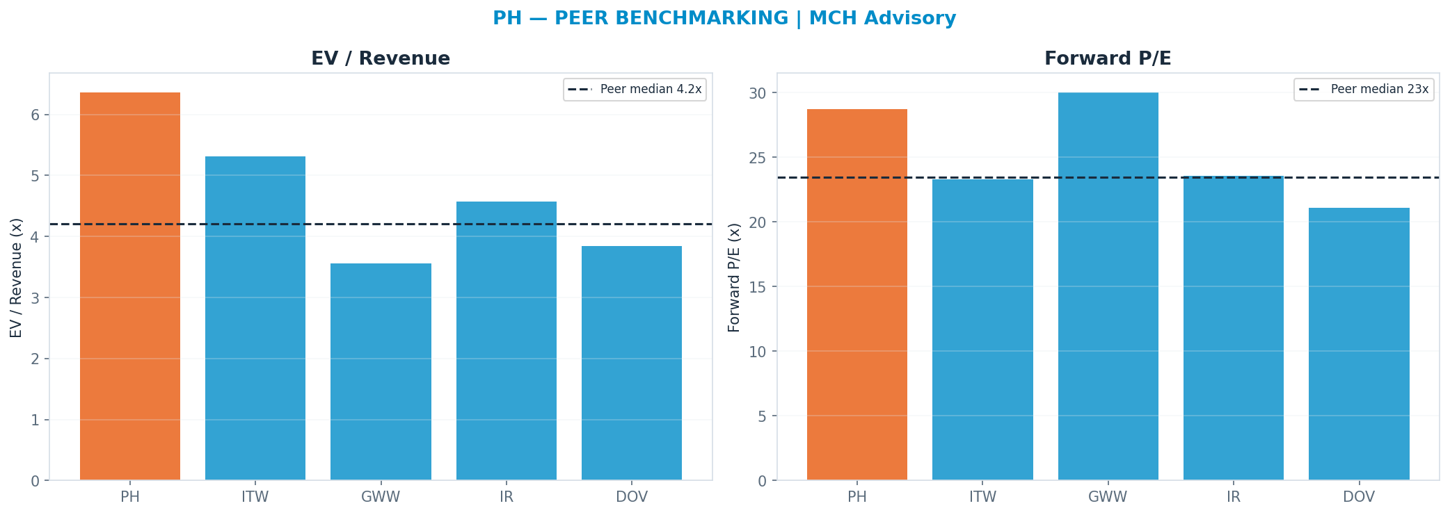 Cross-sectional peer benchmarking. Peer-median fwd P/E 23.445x → $781; EV/Rev re-rate → $610.