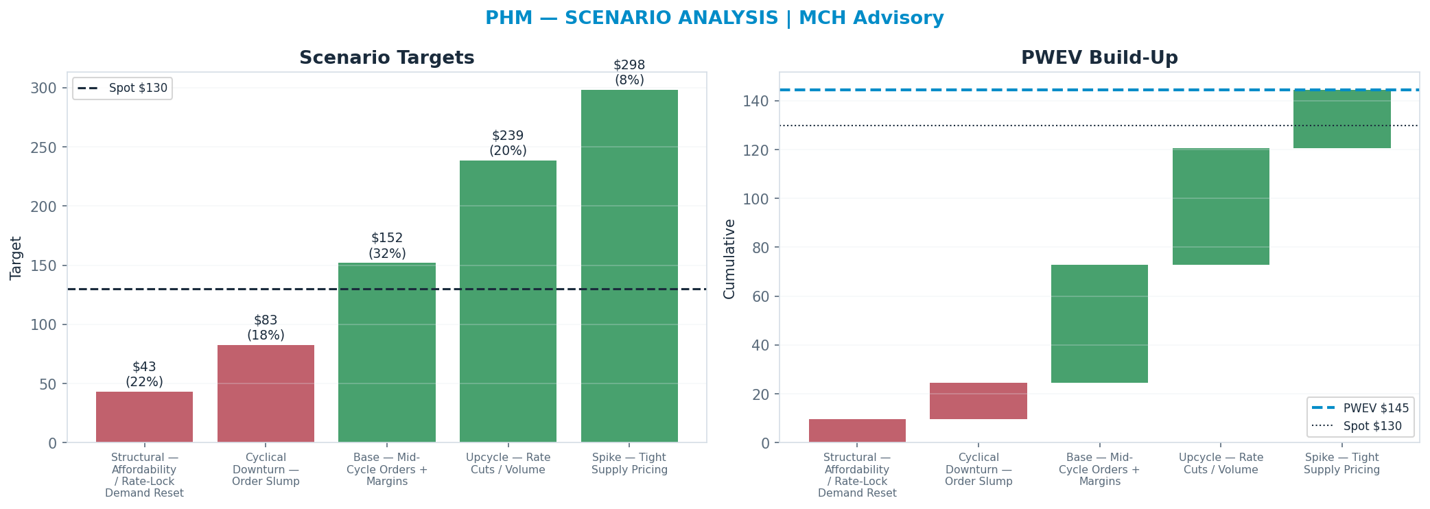 Five-scenario tree. Probability-weighted targets around the <img src=