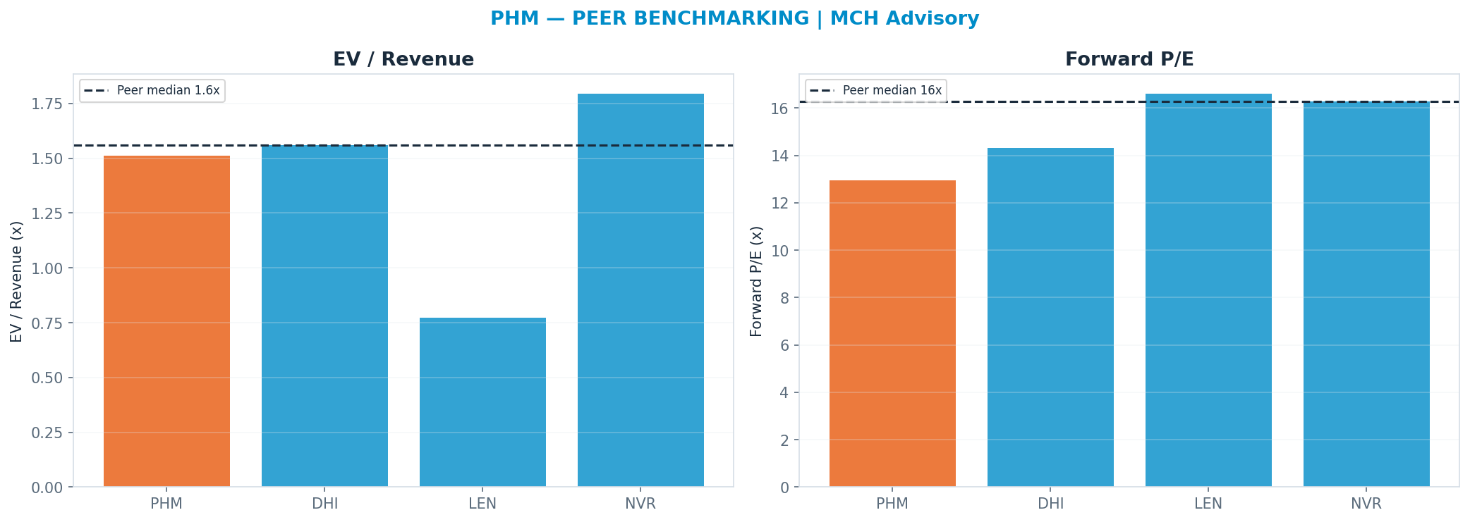 Cross-sectional peer benchmarking. Peer-median fwd P/E 16.29x → <img src=