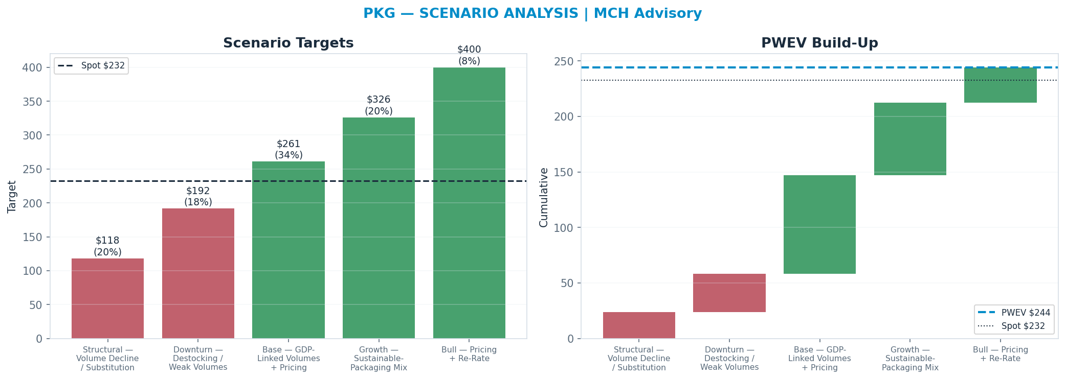 Five-scenario tree. Probability-weighted targets around the $232 spot; PWEV $244 (+5% vs spot · 12m). the payoff shows modest positive expectancy with material downside mass (range <img src=