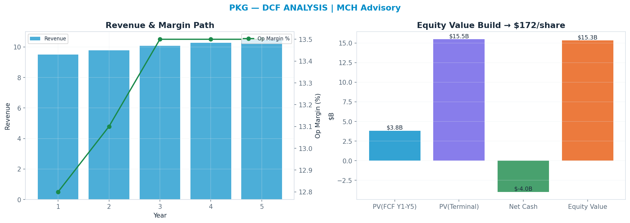 Independent DCF. WACC 8.5%, 20x terminal → <img src=