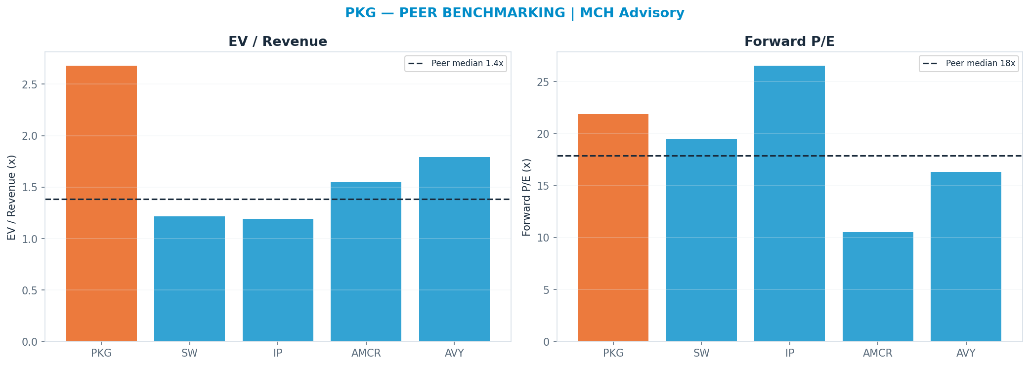 Cross-sectional peer benchmarking. Peer-median fwd P/E 17.89x → <img src=