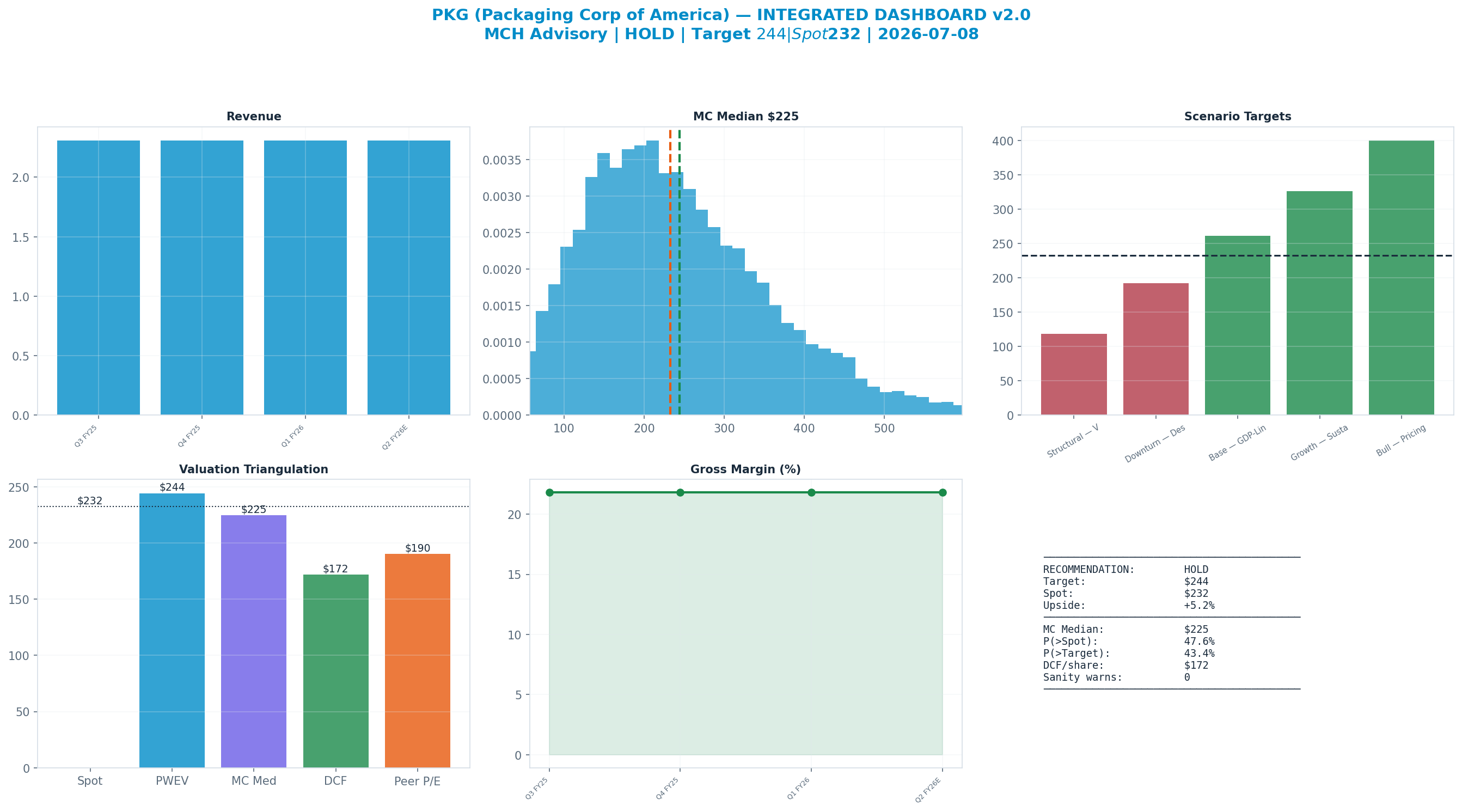 Integrated dashboard. The five valuation anchors bracket the $232 spot from <img src=