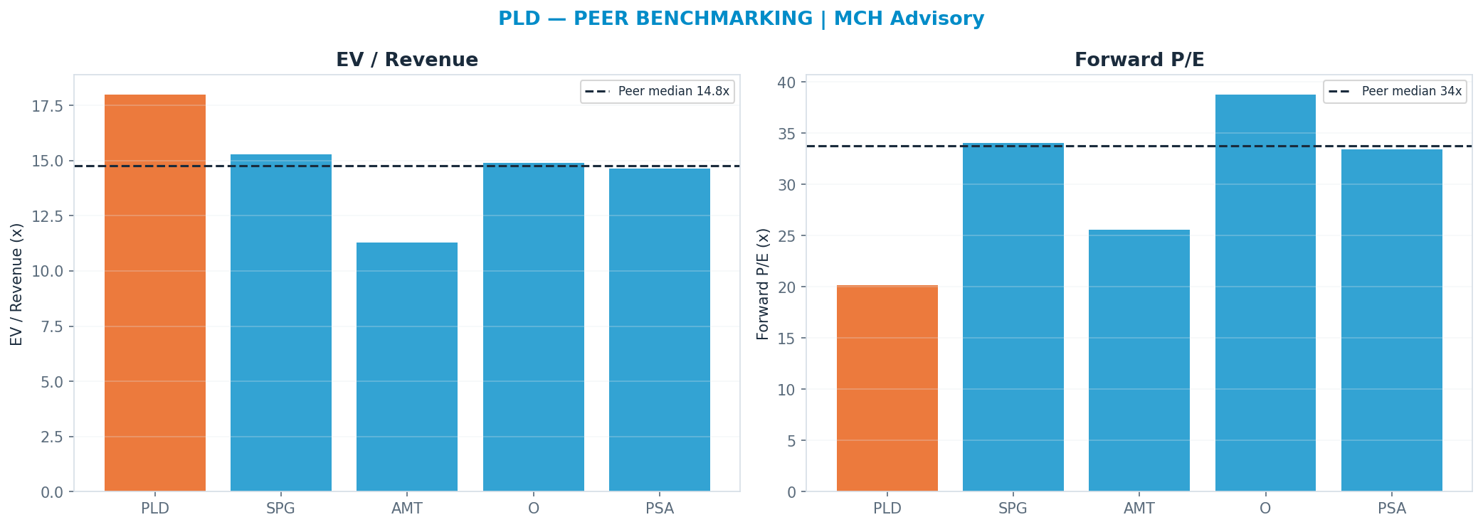 Cross-sectional peer benchmarking. Peer-median fwd P/E 33.724999999999994x → $240; EV/Rev re-rate → <img src=