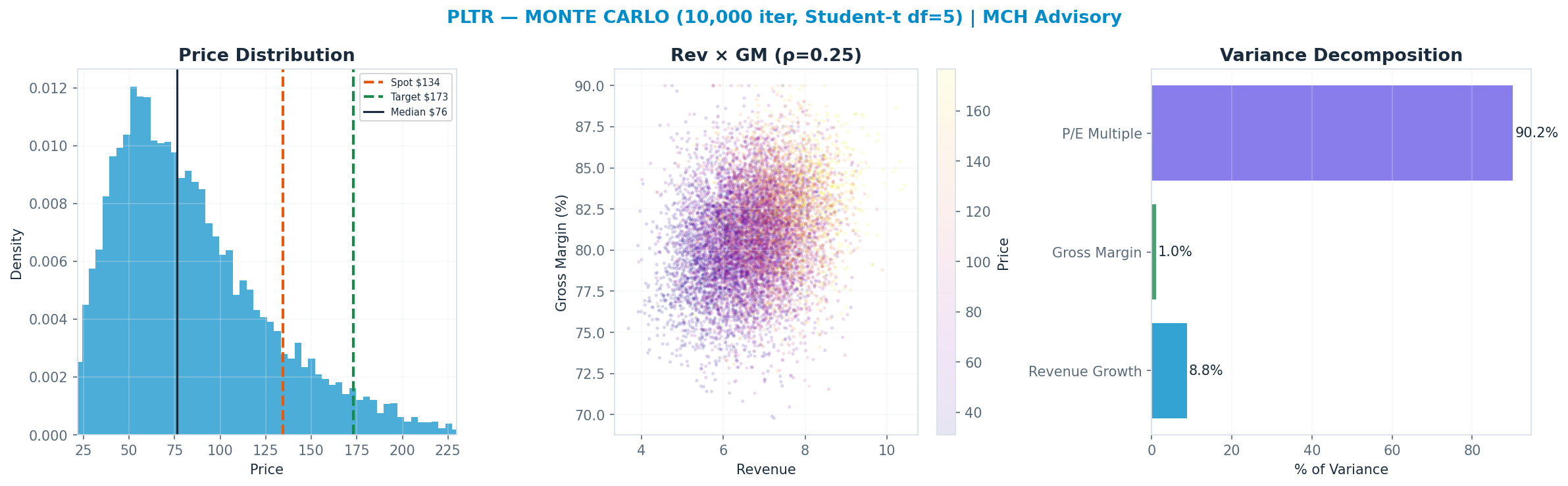 Monte Carlo distribution. Median $76; P(price > current) 14%. P10–P90: $38–<img src=