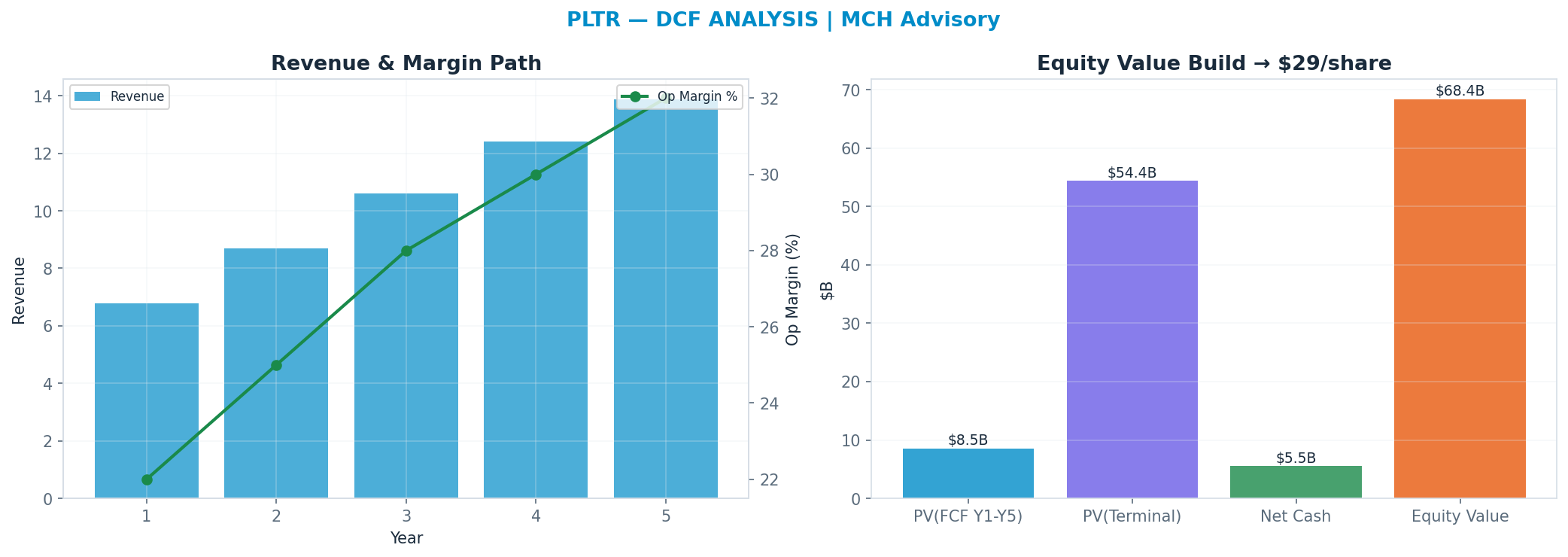 Independent DCF. WACC 11.0%, 25x terminal → $29.