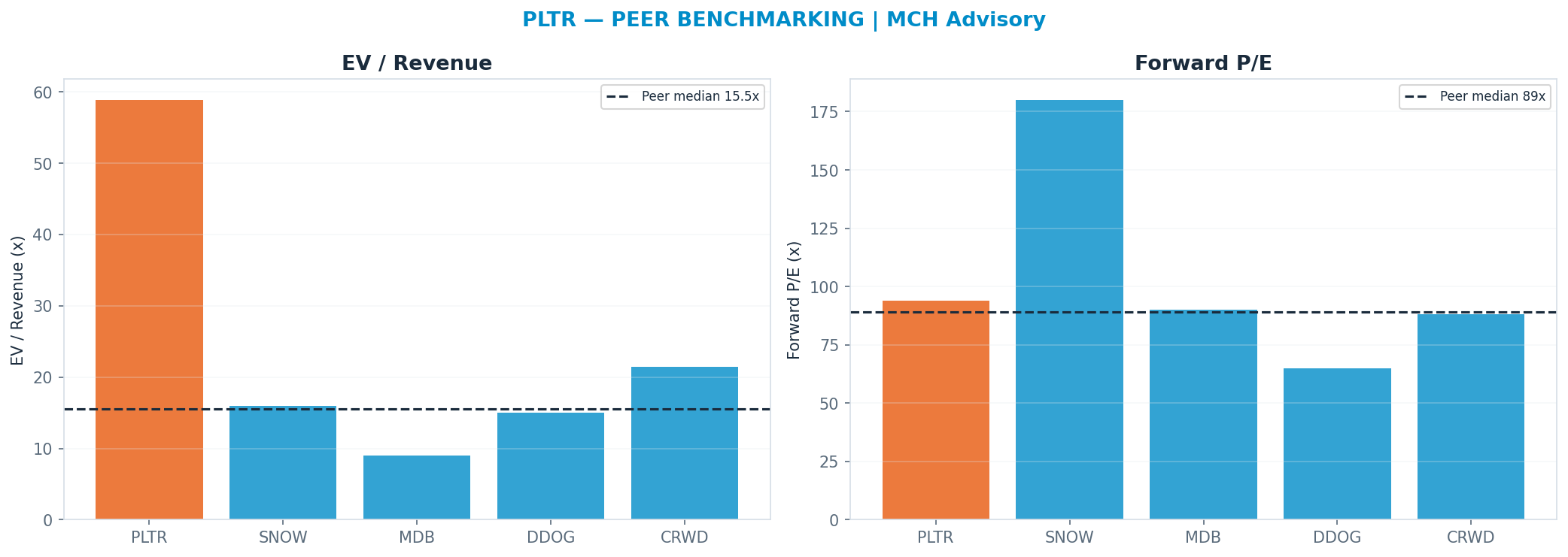 Cross-sectional peer benchmarking. Peer-median fwd P/E 89.0x → <img src=