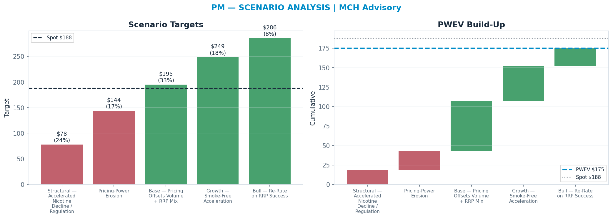 Five-scenario tree. Probability-weighted targets around the <img src=