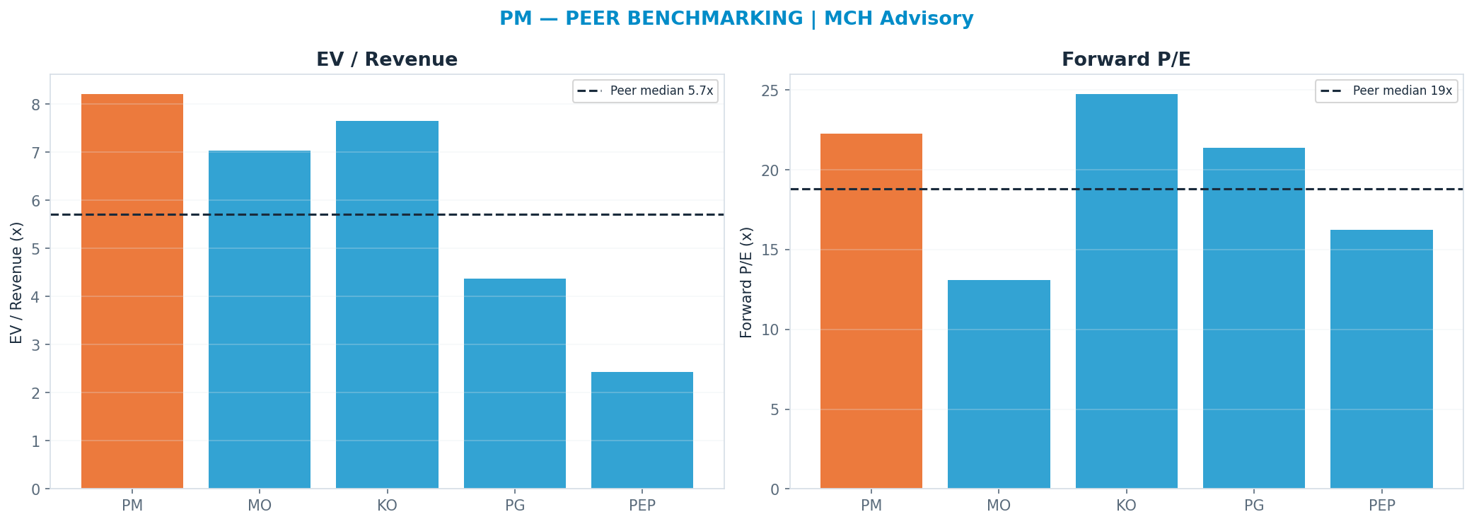 Cross-sectional peer benchmarking. Peer-median fwd P/E 18.8x → <img src=