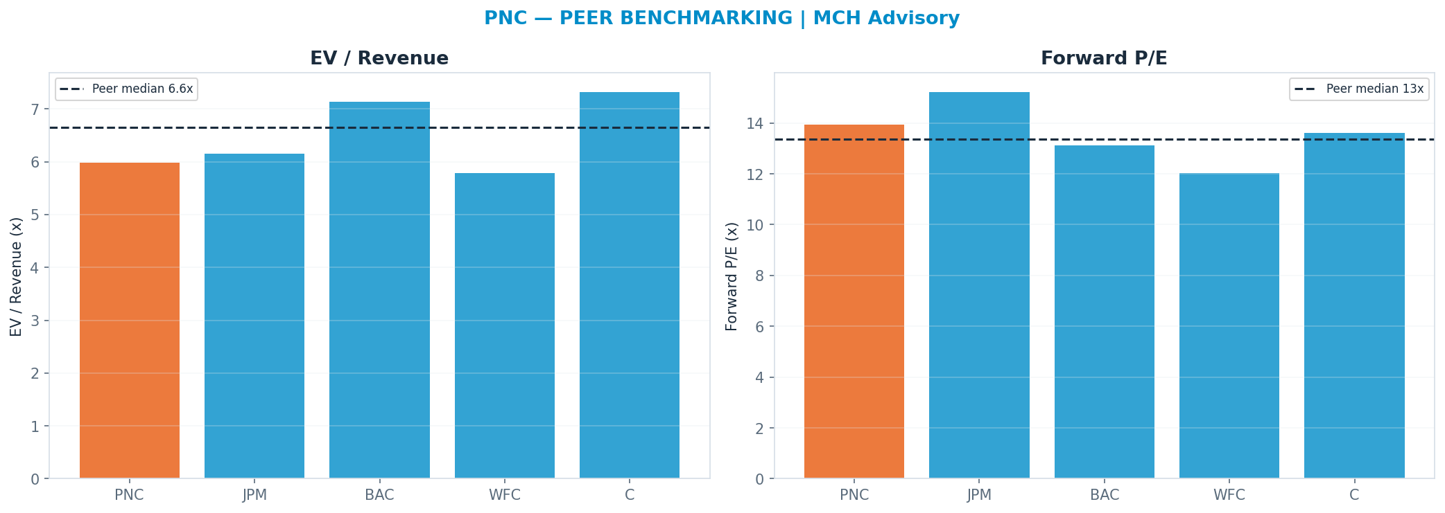 Cross-sectional peer benchmarking. Peer-median fwd P/E 13.36x → $244; EV/Rev re-rate → $292.