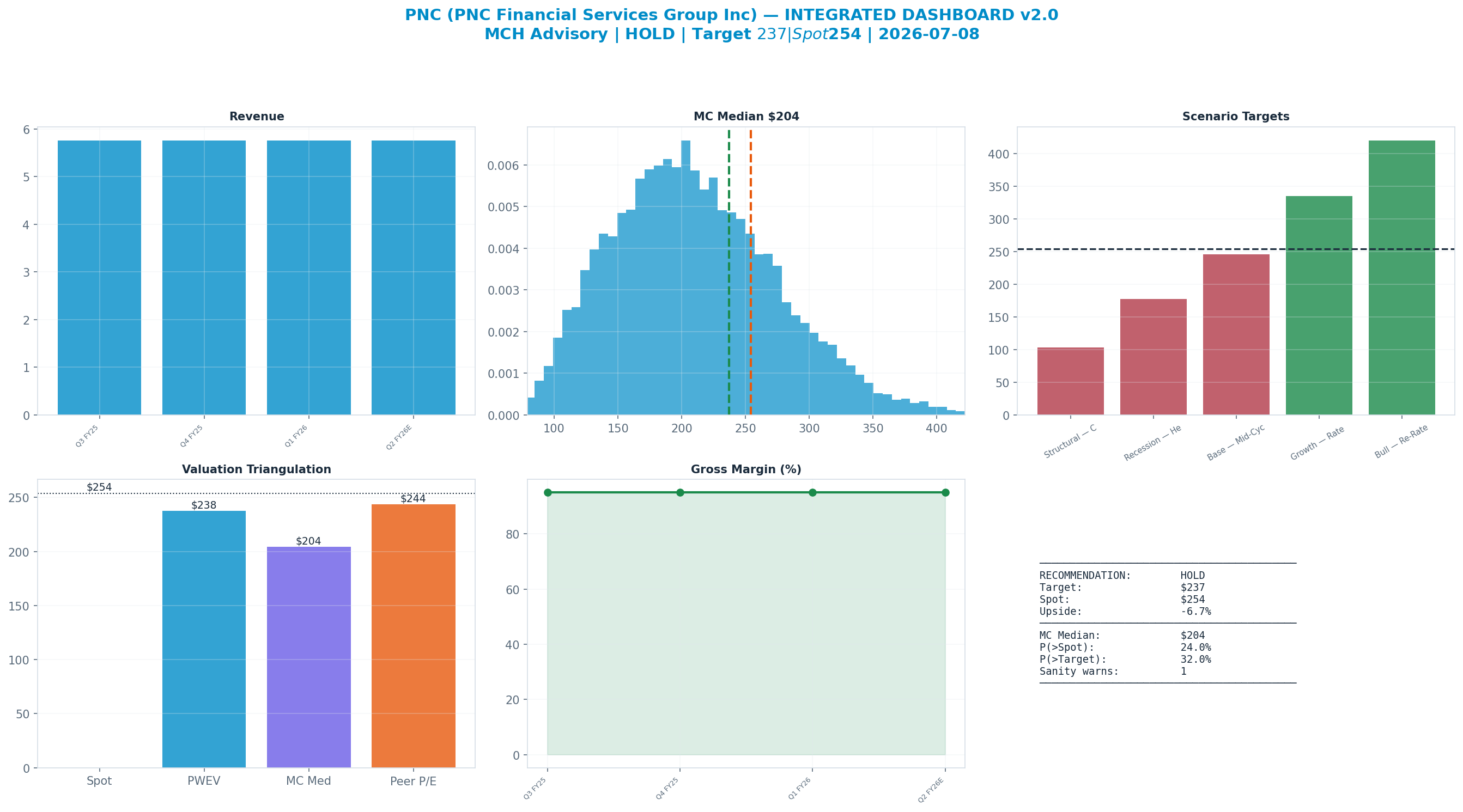 Integrated dashboard. The five valuation anchors bracket the $254 spot from <img src=
