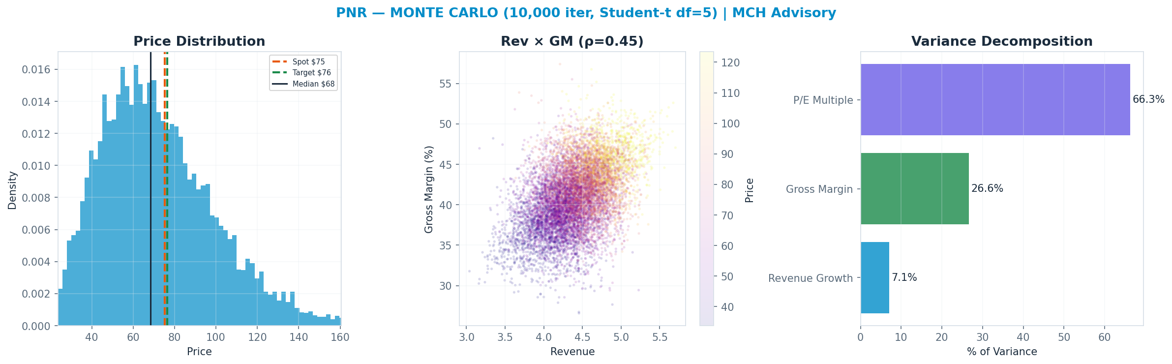 Monte Carlo distribution. Median $68; P(price > current) 40%. P10–P90: $39–<img src=