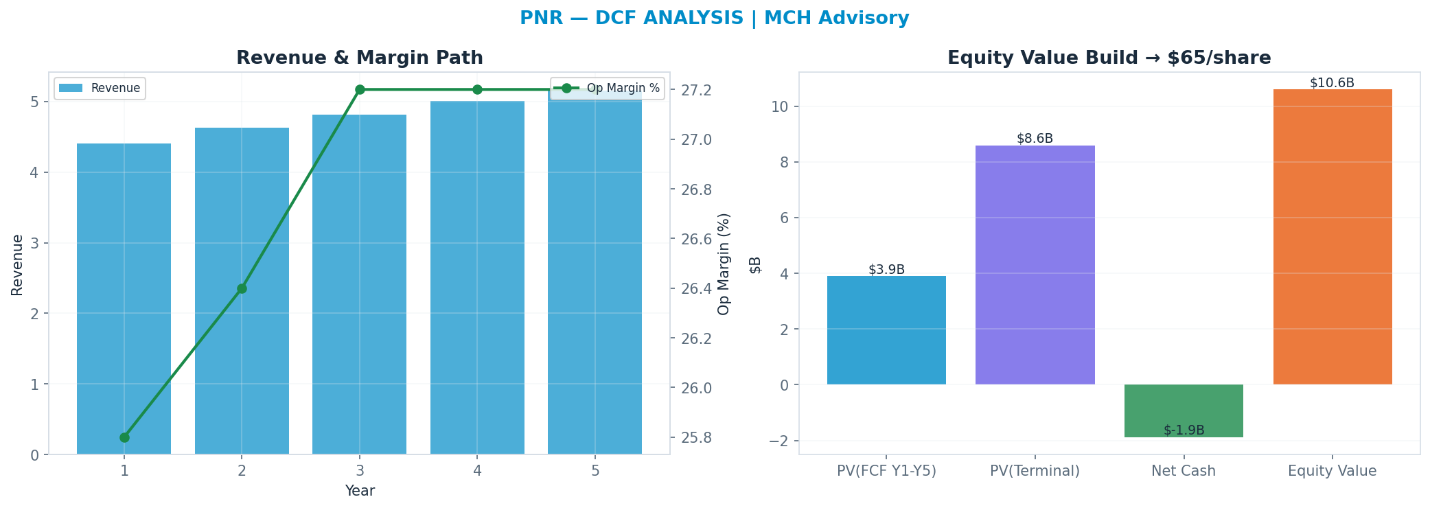 Independent DCF. WACC 9.0%, 12x terminal → $65.