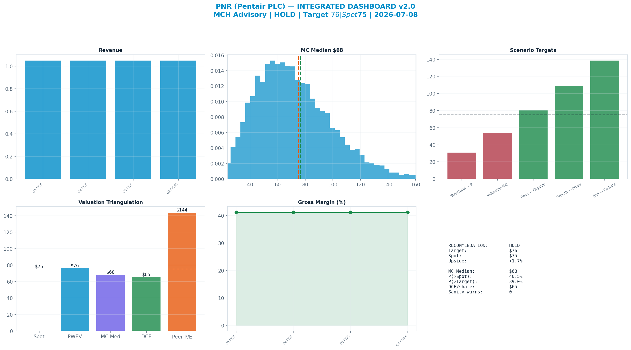 Integrated dashboard. The five valuation anchors bracket the $75 spot from $65 to <img src=