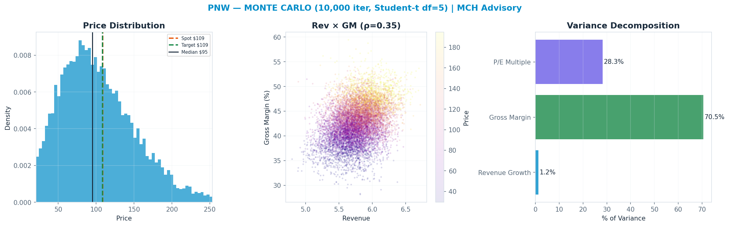 Monte Carlo distribution. Median $95; P(price > current) 40%. P10–P90: $41–<img src=