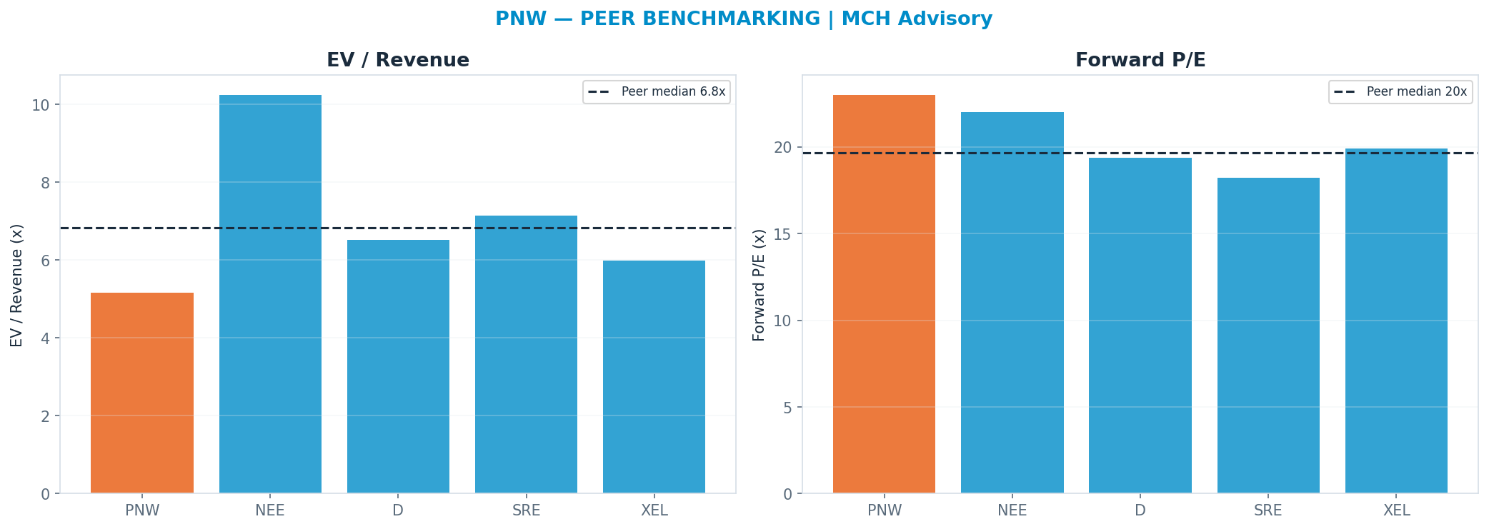 Cross-sectional peer benchmarking. Peer-median fwd P/E 19.65x → $93; EV/Rev re-rate → <img src=